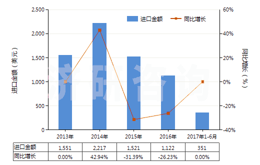 2013-2017年6月中國假麻黃堿及其鹽(HS29394200)進口總額及增速統(tǒng)計
